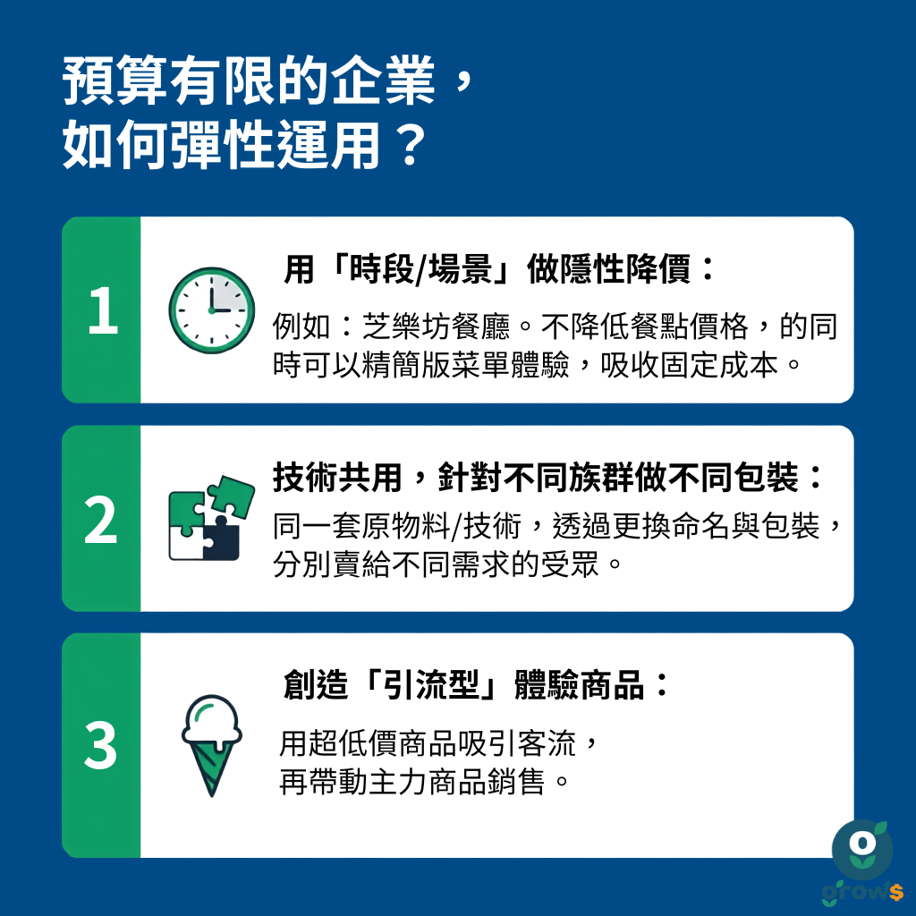 預算有限的企業如何彈性運用：一、用「時段／場景」做隱性降價，例如芝樂坊餐廳不降低餐點價格，同時可以精簡版菜單體驗，吸收固定成本；二、技術共用，針對不同族群做不同包裝，同一套原物料或技術透過更換命名與包裝，分別賣給不同需求的受眾；三、創造「引流型」體驗商品，用低價商品吸引客流，再帶動主力商品銷售