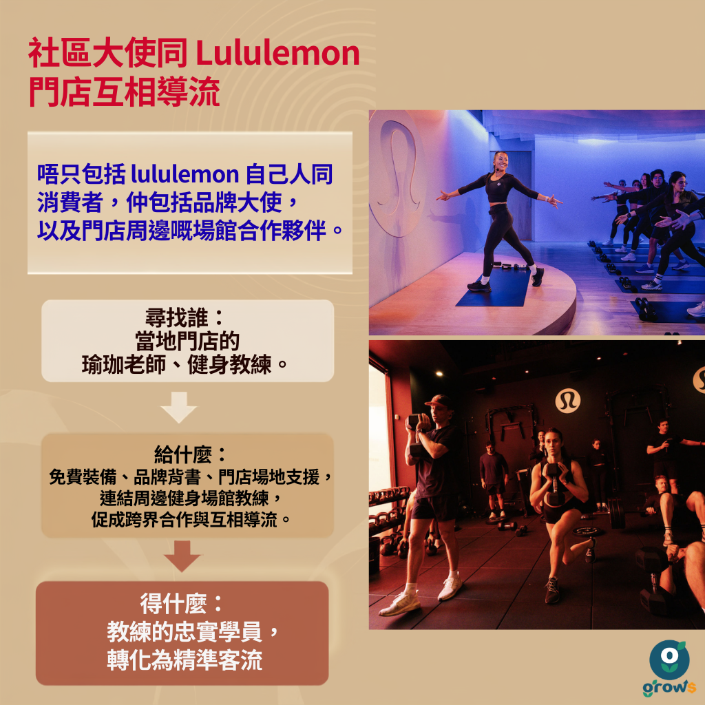 社區大使同 Lululemon 門店互相導流：尋找誰 —— 當地門店的瑜珈老師、健身教練；給什麼 —— 免費裝備、品牌背書、門店場地支援，連結周邊健身場館教練，促成跨界合作與互相導流；得什麼 —— 教練的忠實學員，轉化為精準客流