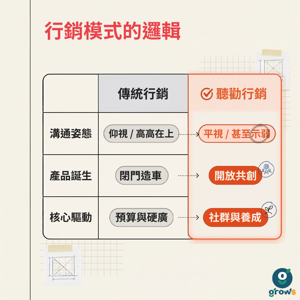 行銷模式的邏輯：傳統行銷的溝通姿態是仰視、高高在上，聽勸行銷是平視甚至示弱；產品誕生由閉門造車變成開放共創；核心驅動由預算與硬廣變成社群與養成