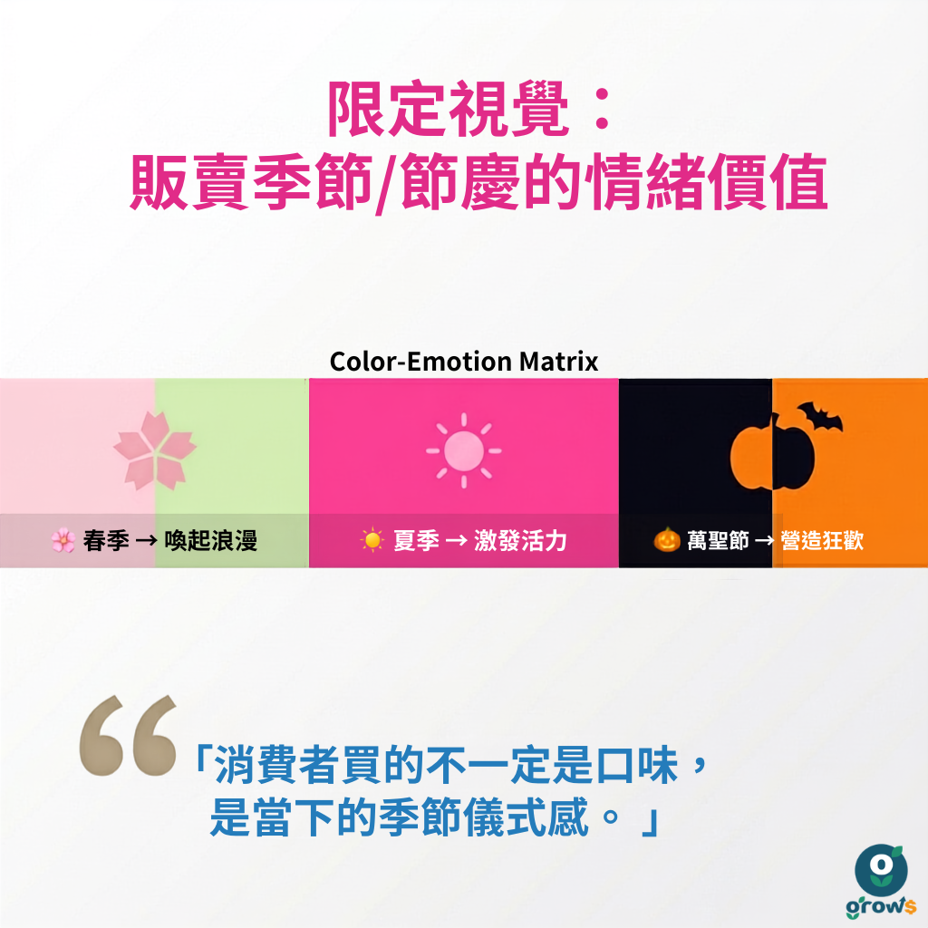 限定視覺：販賣季節與節慶的情緒價值 —— Color-Emotion Matrix 色彩情緒對照，春季喚起浪漫、夏季激發活力、萬聖節營造狂歡。消費者買的不一定是口味，是當下的季節儀式感