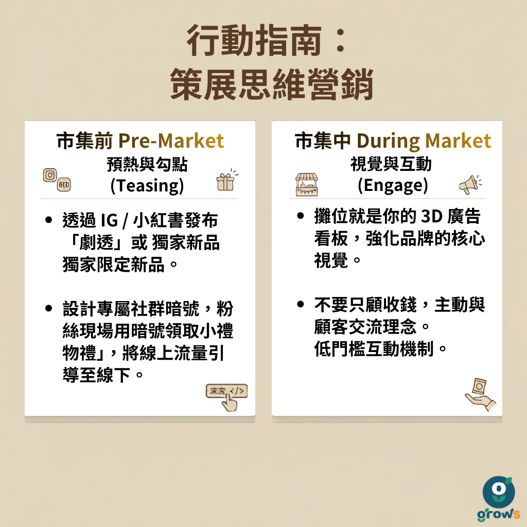 行動指南：策展思維營銷。市集前 Pre-Market 預熱與勾點（Teasing）—— 透過 IG 或小紅書發布「劇透」或獨家新品獨家限定新品；設計專屬社群暗號，粉絲現場用暗號領取小禮物，將線上流量引導至線下。市集中 During Market 視覺與互動（Engage）—— 攤位就是你的 3D 廣告看板，強化品牌的核心視覺；不要只顧收錢，主動與顧客交流理念，低門檻互動機制