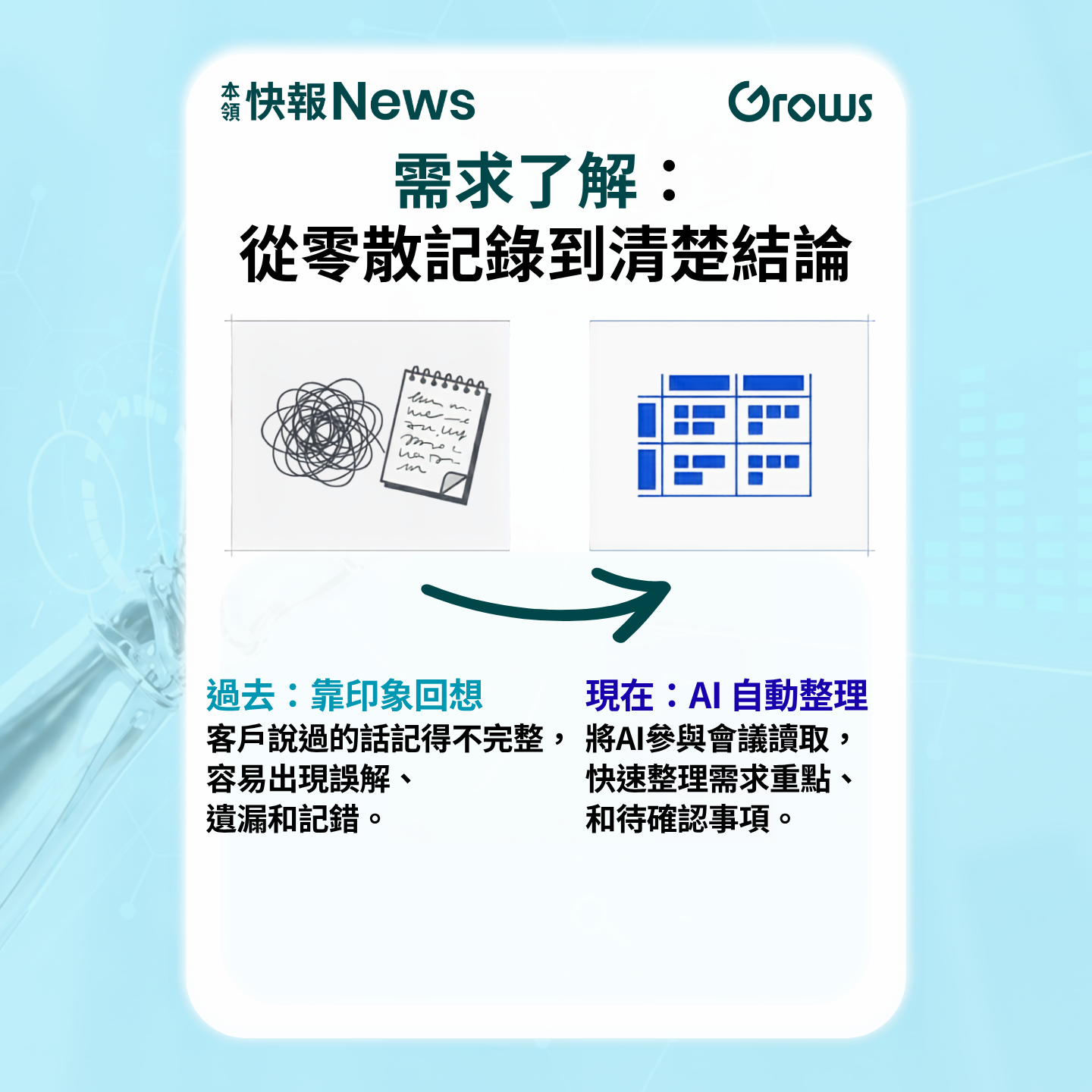 由零散記錄到清楚結論：過去靠印象回想客戶說過的話，容易出現誤解和遺漏；現在用 AI 參與會議讀取，快速整理需求重點和待確認事項