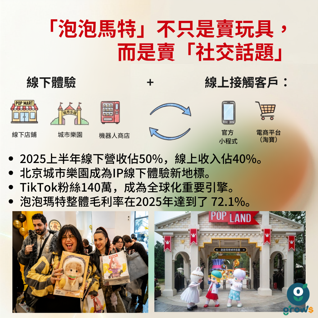 「泡泡瑪特」不只是賣玩具，而是賣「社交話題」—— 線下體驗（線下店舖、城市樂園、機器人商店）加上線上接觸客戶（官方小程式、電商平台淘寶），互相導流