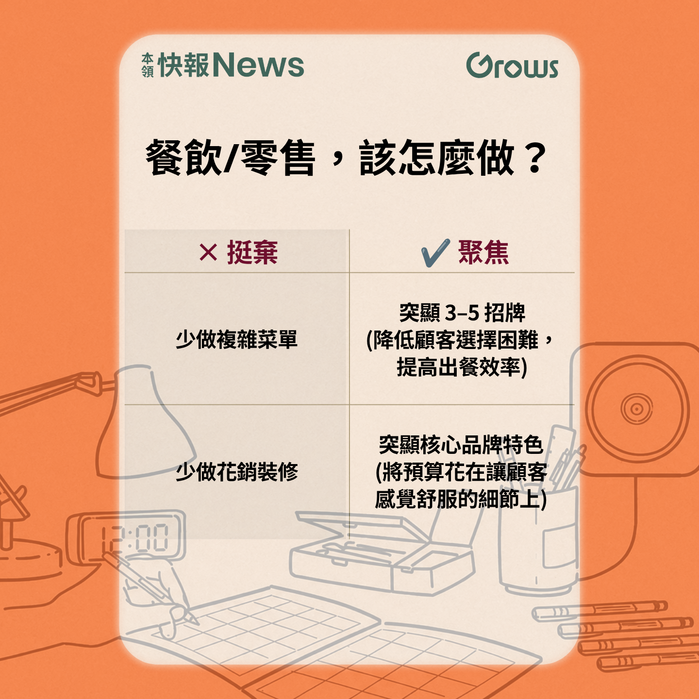 餐飲／零售該怎麼做？捨棄：少做複雜菜單、少做花銷裝修。聚焦：突顯 3 至 5 個招牌（降低顧客選擇困難，提高出餐效率）、突顯核心品牌特色（將預算花在讓顧客感覺舒服的細節上）