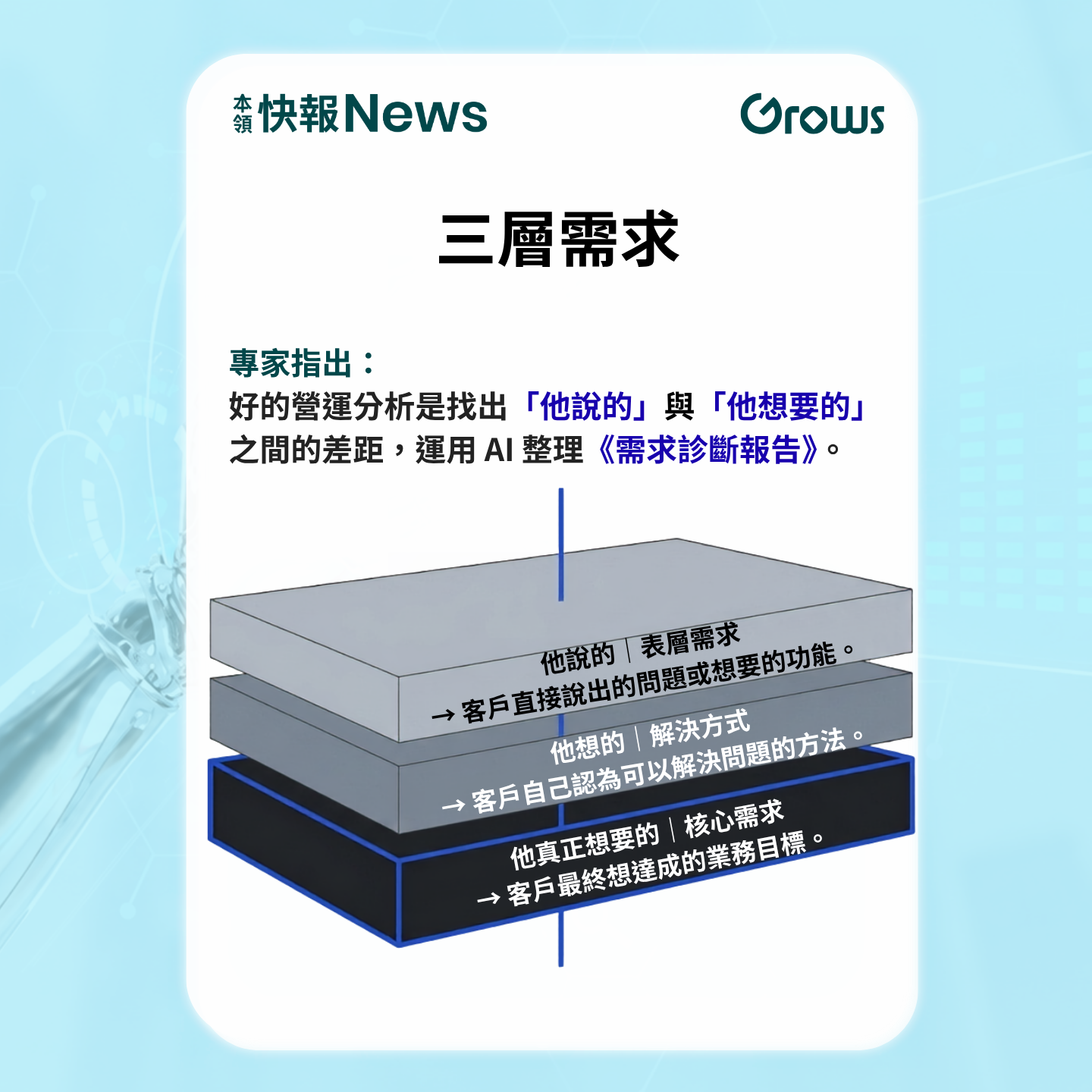 客戶需求的三層結構：他說的表層需求（客人直接說出的問題或想要的功能）、他想要的解決方式（客人自己認為可以解決問題的方法）、他真正想達成的核心需求（客人最終想達成的業務目標）