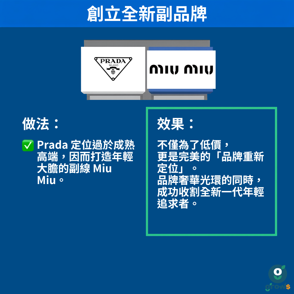 品牌擴張的兩個方向：新產品線與副品牌 —— Prada 與 Miu Miu 的案例，做法是 Prada 定位過於成熟高端，因而打造年輕大膽的副線 Miu Miu；效果是不僅為了低價，更是完美的品牌重新定位，品牌奢華光環的同時成功收割全新一代年輕追求者